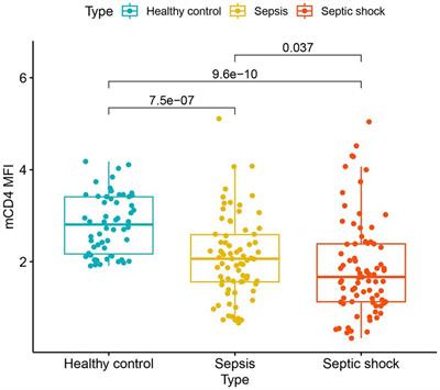 CD4 expression on monocytes correlates with recovery from multiple organ dysfunction syndrome and mortality in patients with septic shock